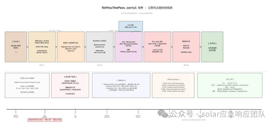 TellYouThePass .sorry1 变种完整攻击链时间线图,展示了从漏洞利用到加密勒索的全过程