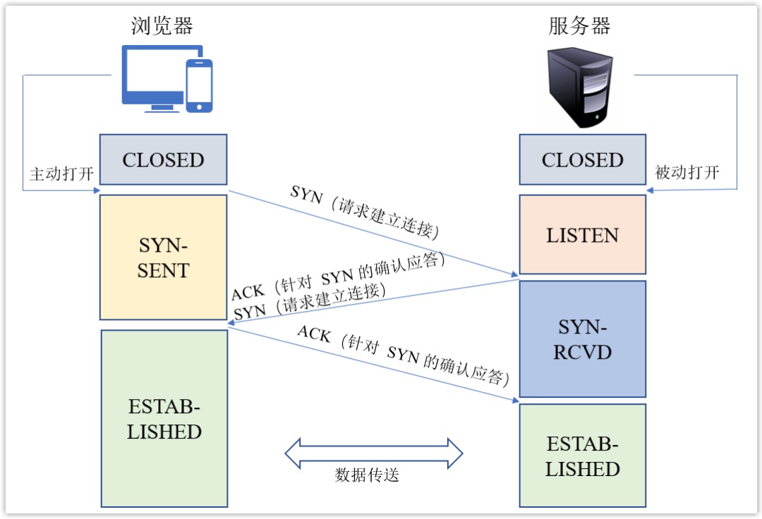 TCP三次握手建立连接流程图