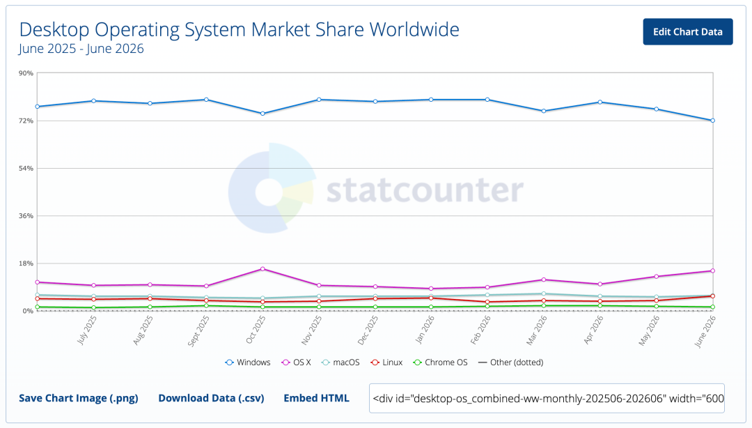 全球桌面操作系统市场份额月度折线图(2025年6月至2026年6月),显示Windows、OS X、macOS、Linux、Chrome OS的趋势变化