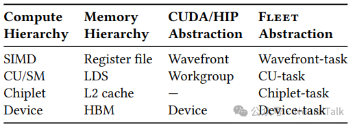 GPU内存层次与编程模型映射表
