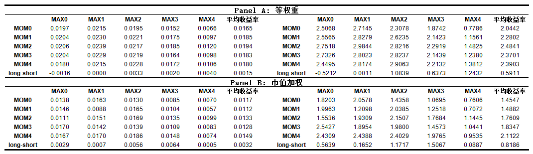 MAX与MOM双重排序下的组合收益表(等权重与市值加权)