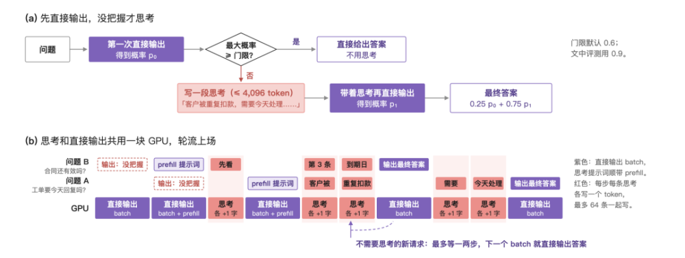 StartLux-Prism AutoThink混排调度策略流程图