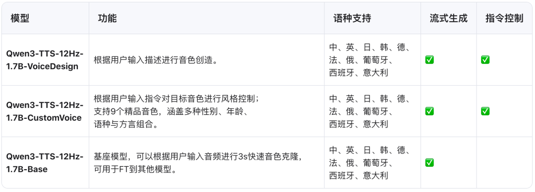 Qwen3-TTS三个模型功能对比表格