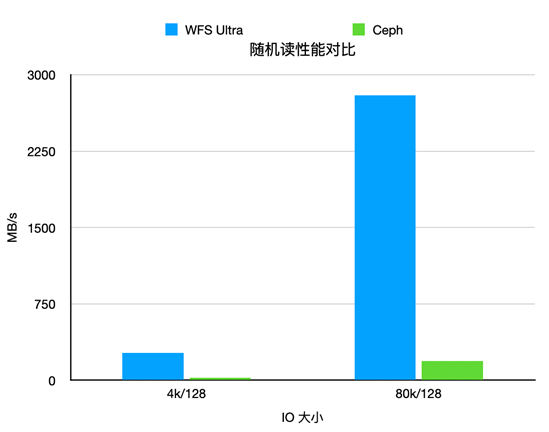 WFS Ultra与Ceph在4k/128和80k/128 IO大小下的随机读性能对比柱状图