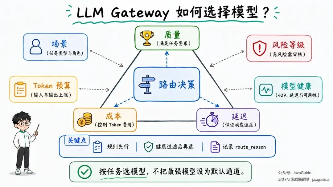 LLM Gateway 模型路由决策图