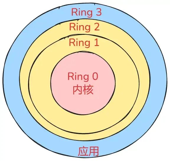 操作系统保护环与特权级别示意图