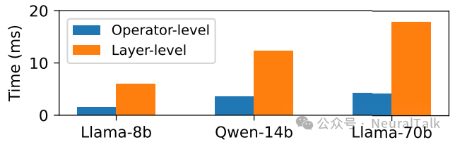 算子级与分层级抢占的平均阻塞时间对比