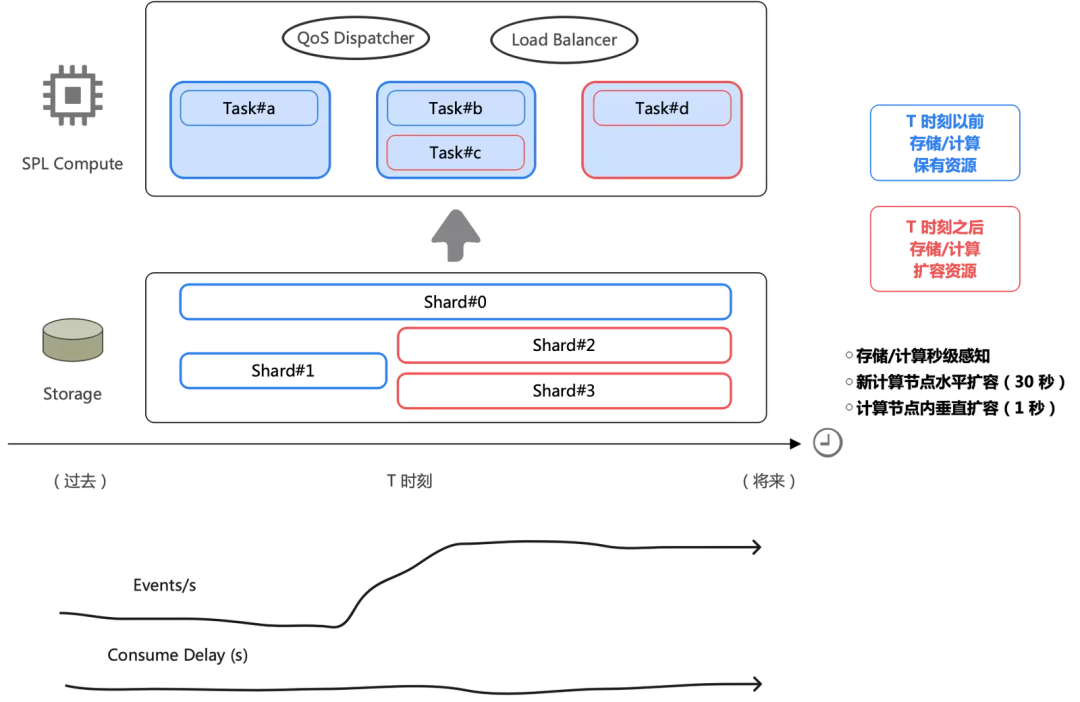 SLS数据加工弹性调度架构示意图，展示Job Dispatcher、Load Balancer如何将任务均衡分配给多个Worker进行处理