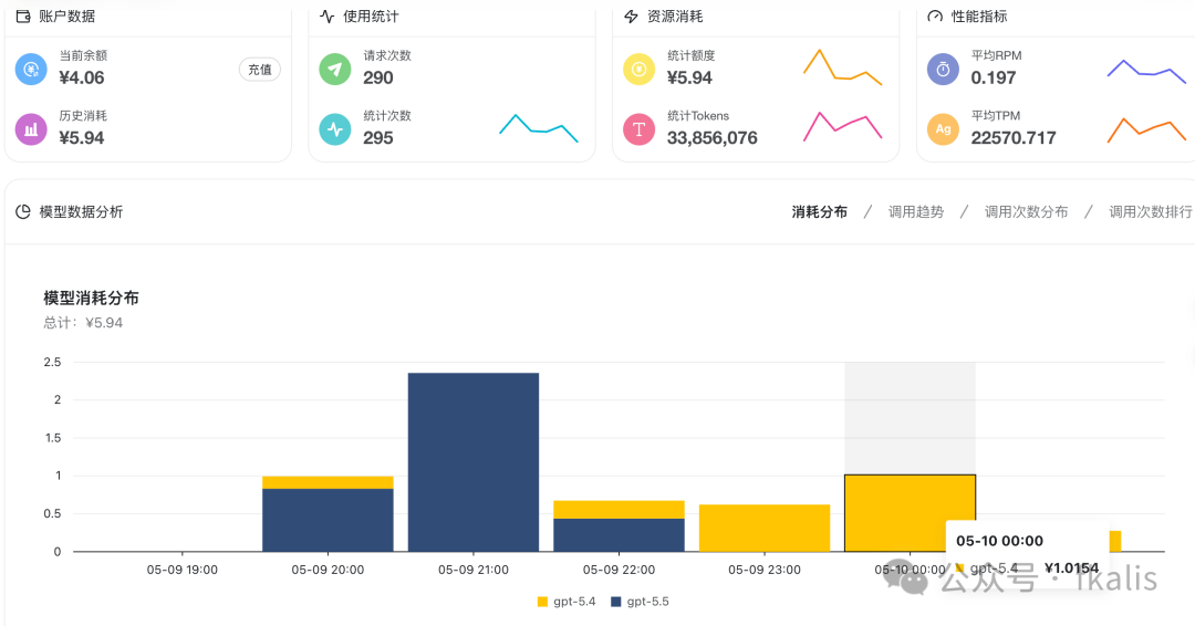 Token消耗仪表盘，显示按小时统计的API调用费用及模型分布图表