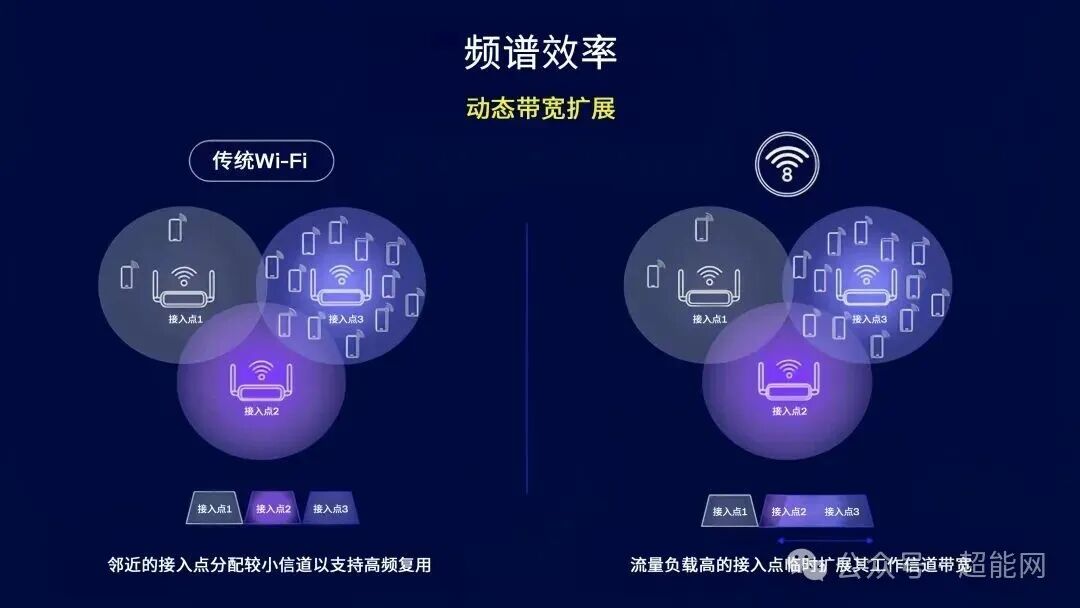 传统Wi-Fi频谱效率与动态带宽扩展对比图