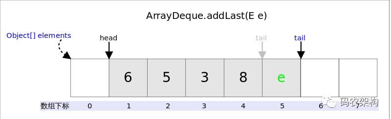 addLast(E e)操作示意图