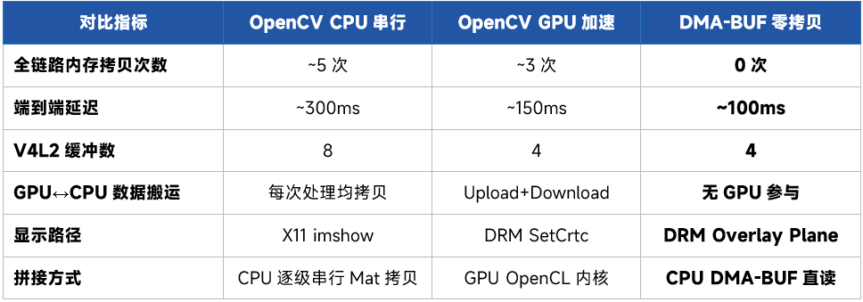 OpenCV CPU串行、GPU加速与DMA-BUF零拷贝方案对比