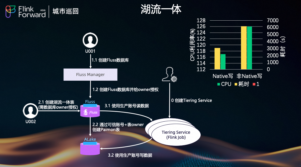 湖流一体表创建与授权流程图