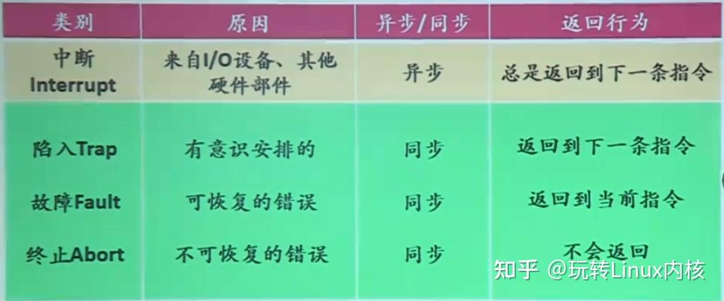 Linux内核异常处理机制表格