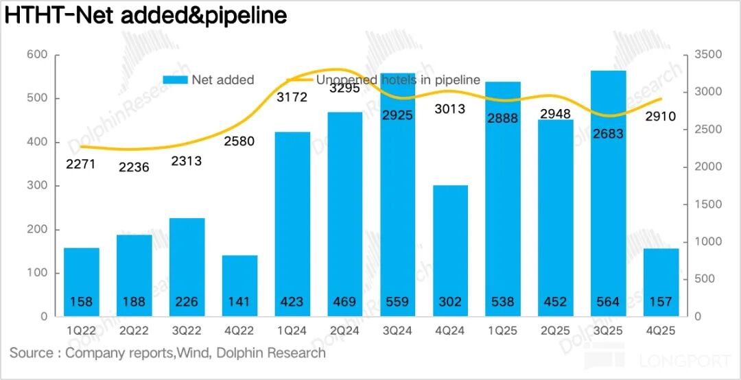华住新增酒店与待开业酒店数量对比趋势图
