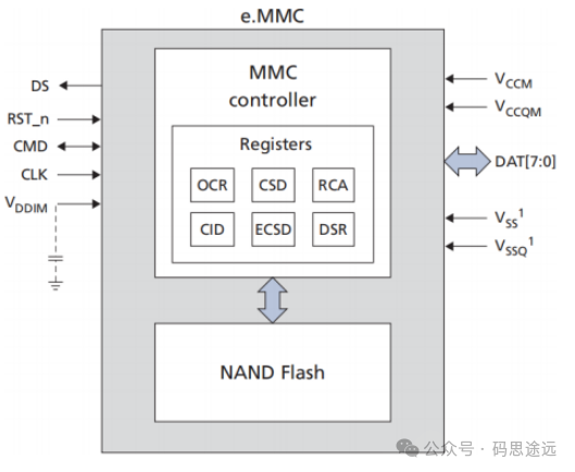 e.MMC存储控制器架构框图