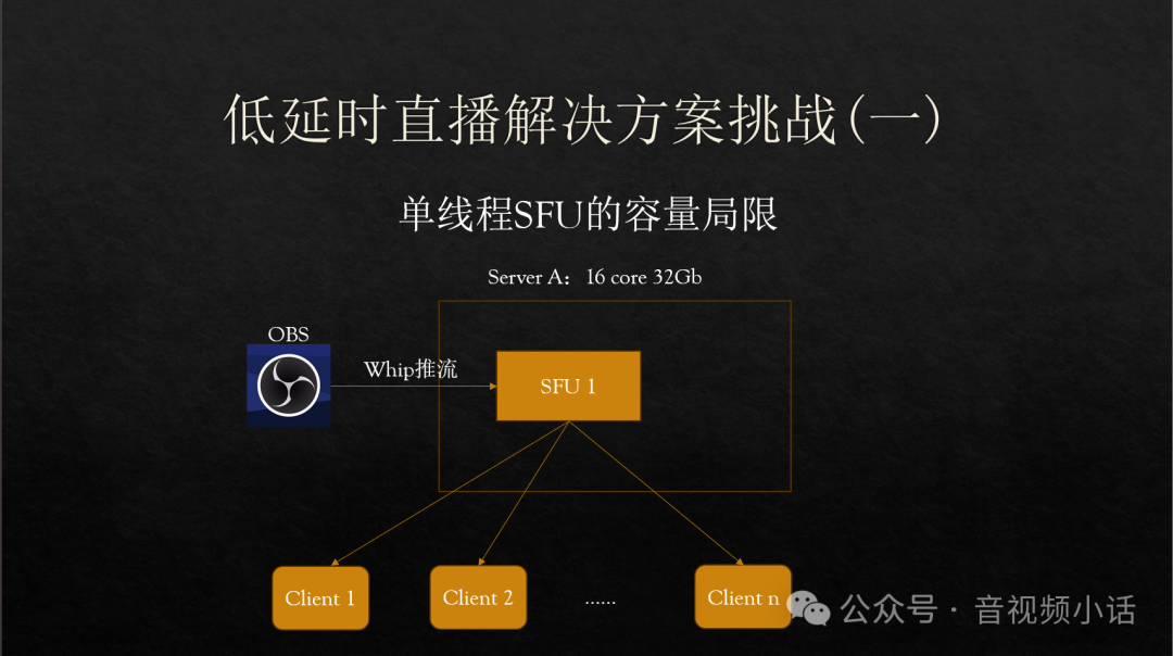单线程SFU架构下的容量局限示意图