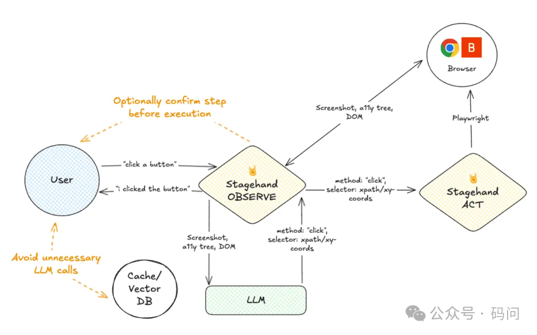 Stagehand 架构示意图