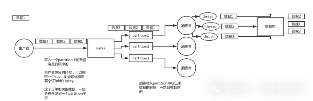 Kafka生产者-消费者分区消费架构图