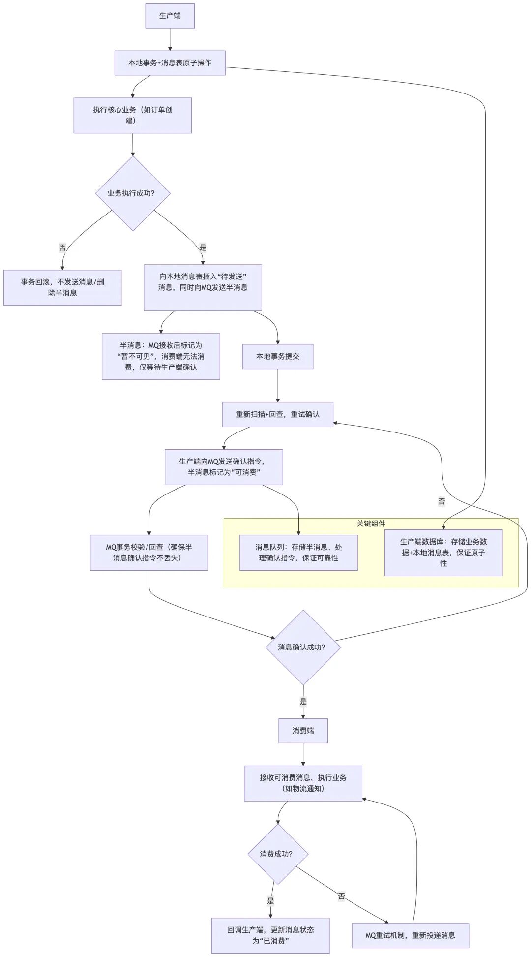 可靠消息最终一致性流程图