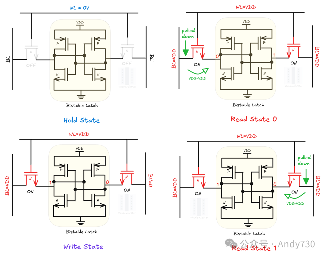 6T SRAM单元的工作状态