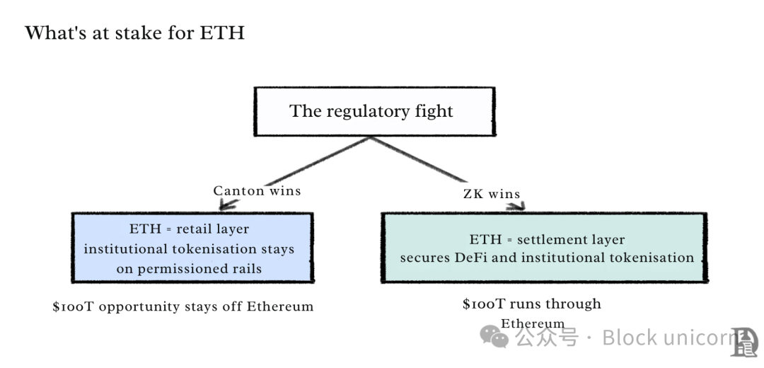 Canton与ZK之争对以太坊未来角色的影响流程图