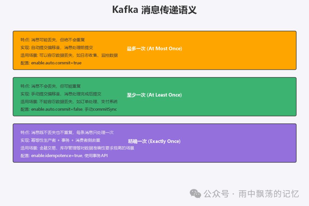 Kafka消息传递语义对比