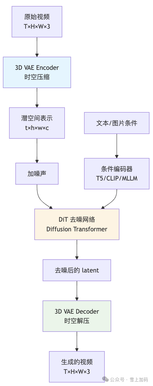 视频生成核心架构流程图