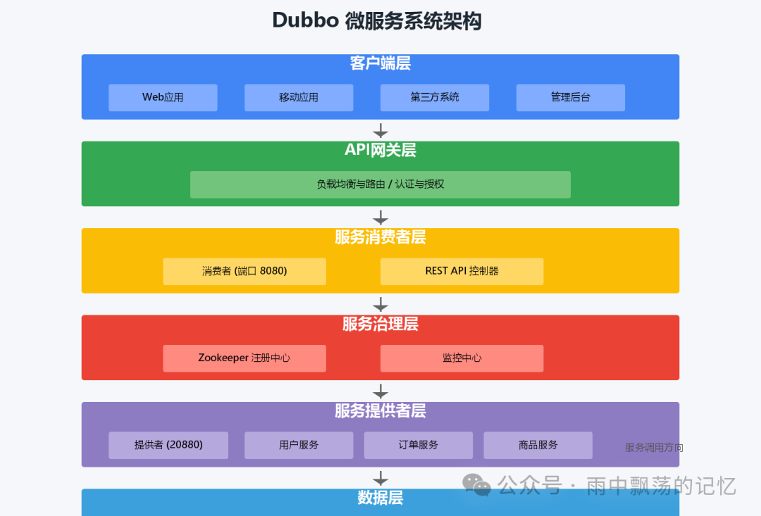 Dubbo微服务六层架构图