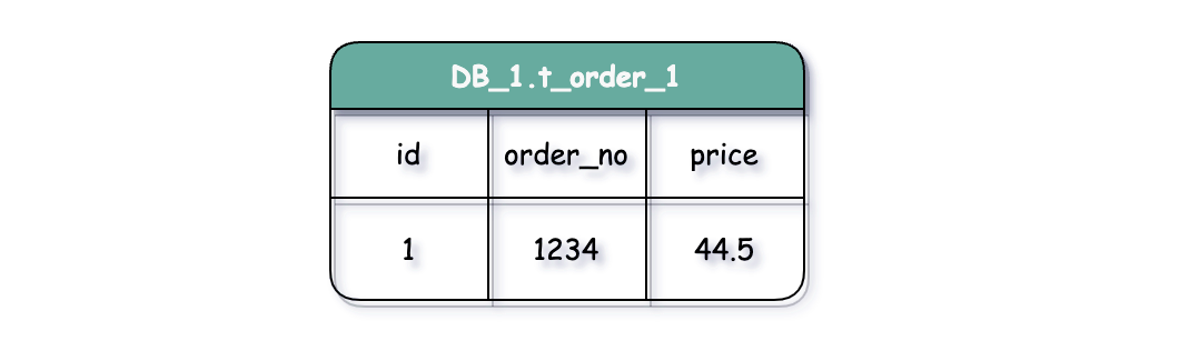 真实表示例:DB_1.t_order_1