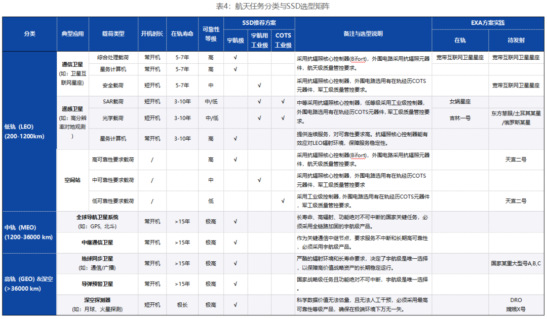 航天任务分类与SSD选型矩阵表格