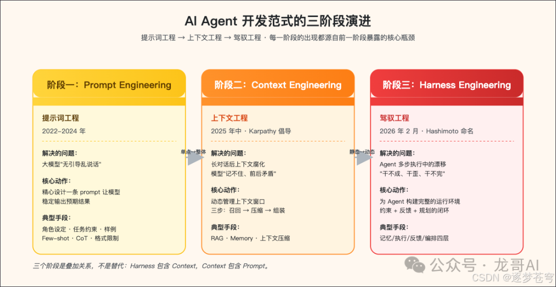 一张关于AI Agent开发范式三阶段演进的中文信息图。描述了从提示词工程到上下文工程，再到驾驭工程的叠加演进关系。