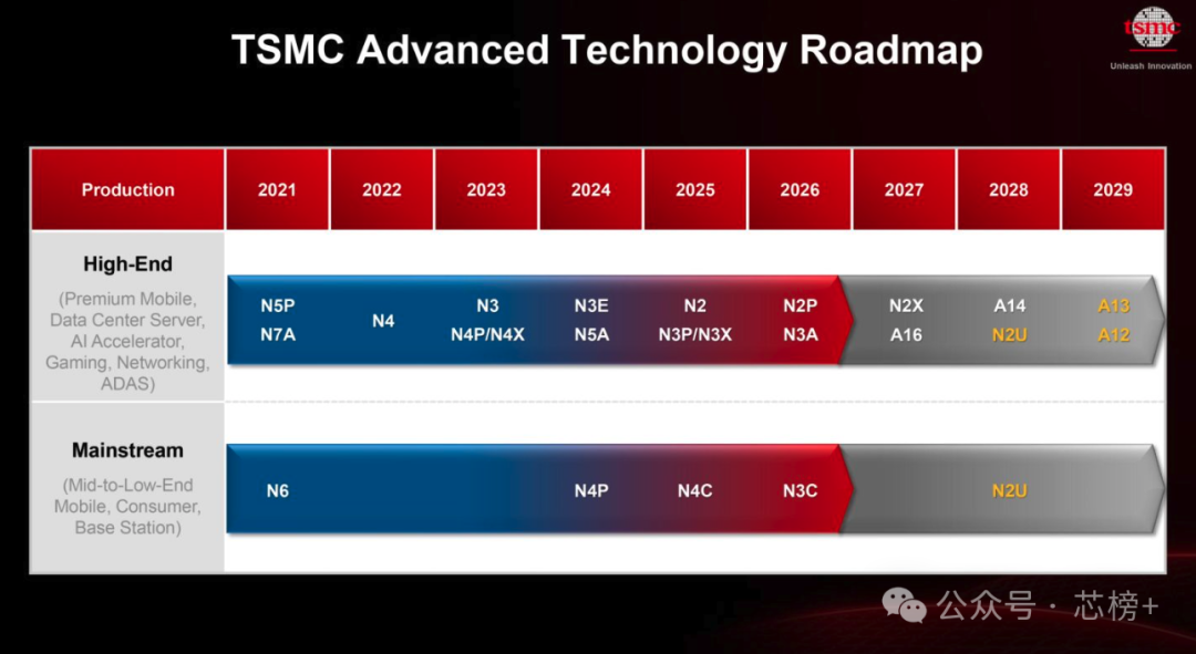 TSMC先进技术路线图，展示2021至2029年高端与主流制程演进