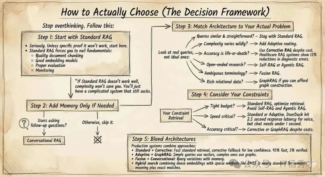 RAG架构选择决策框架图