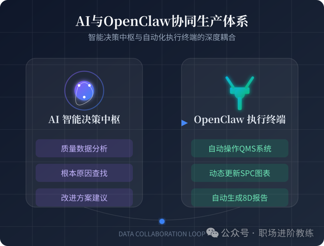 AI与OpenClaw协同生产体系示意图