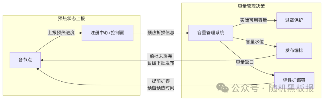 容量管理决策流程架构图
