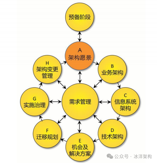 TOGAF ADM架构开发方法核心阶段示意图
