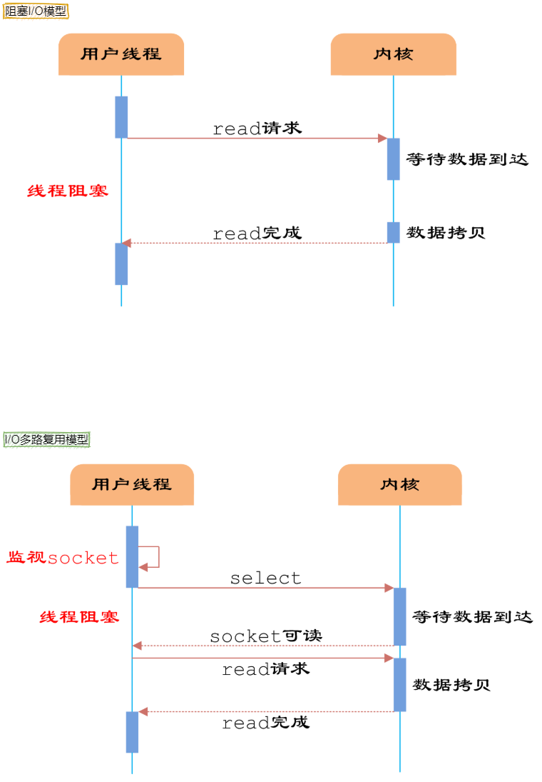 I/O多路复用与阻塞IO对比图