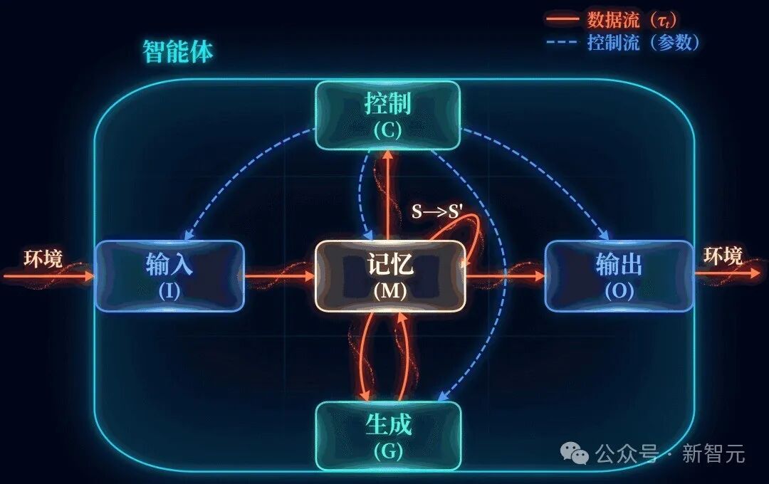 智能体最小完备架构图:输入、输出、记忆、生成、控制五元模块