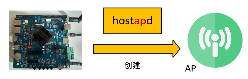 hostapd在开发板上创建无线AP流程图