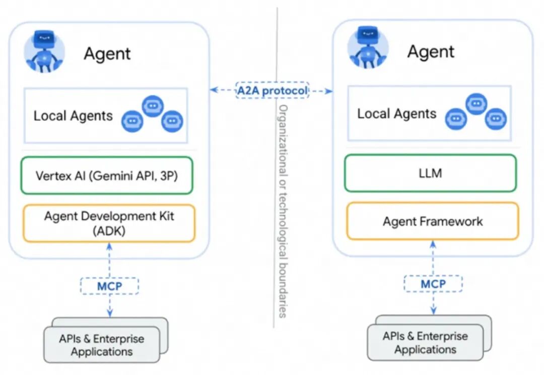 A2A与MCP协议架构对比图