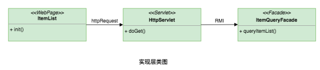 查询商品功能实现层类图