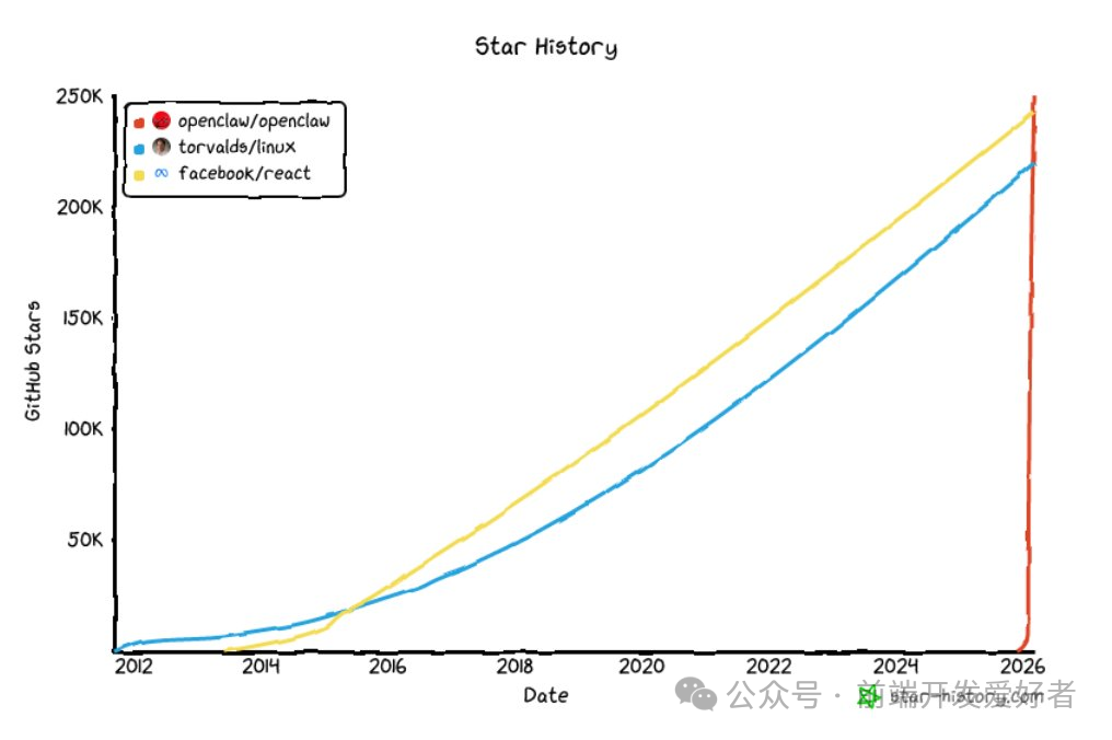 OpenClaw星标数超越React的预测趋势图
