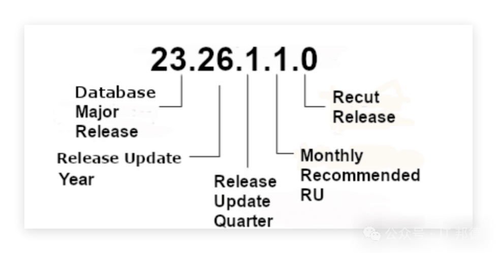 Oracle 26ai 版本号结构分解示意图