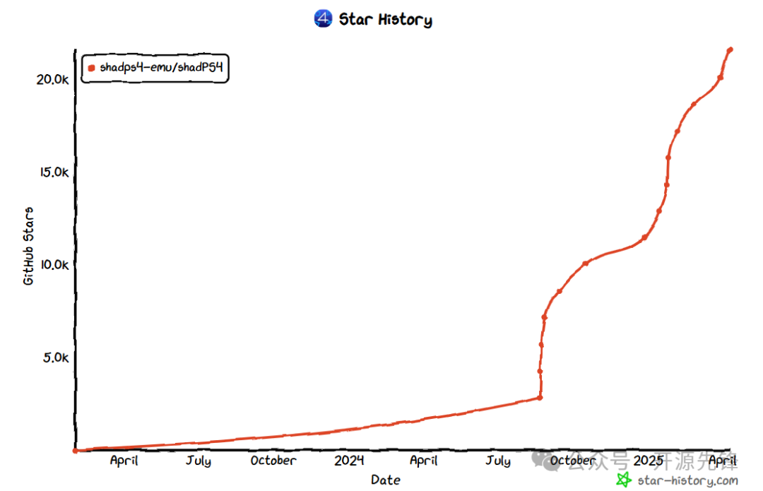 shadPS4项目在GitHub上的Star增长历史折线图