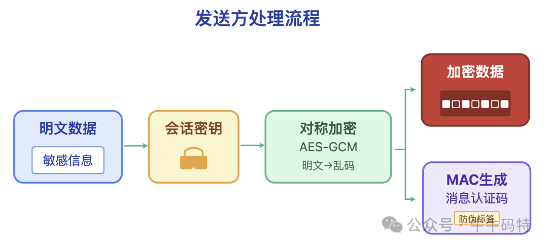 发送方加密与MAC生成流程