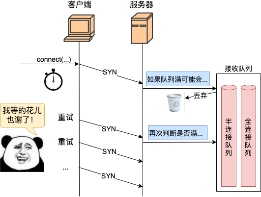 表情包配文“我等的花儿也谢了！”，下方为SYN包排队及丢弃示意图