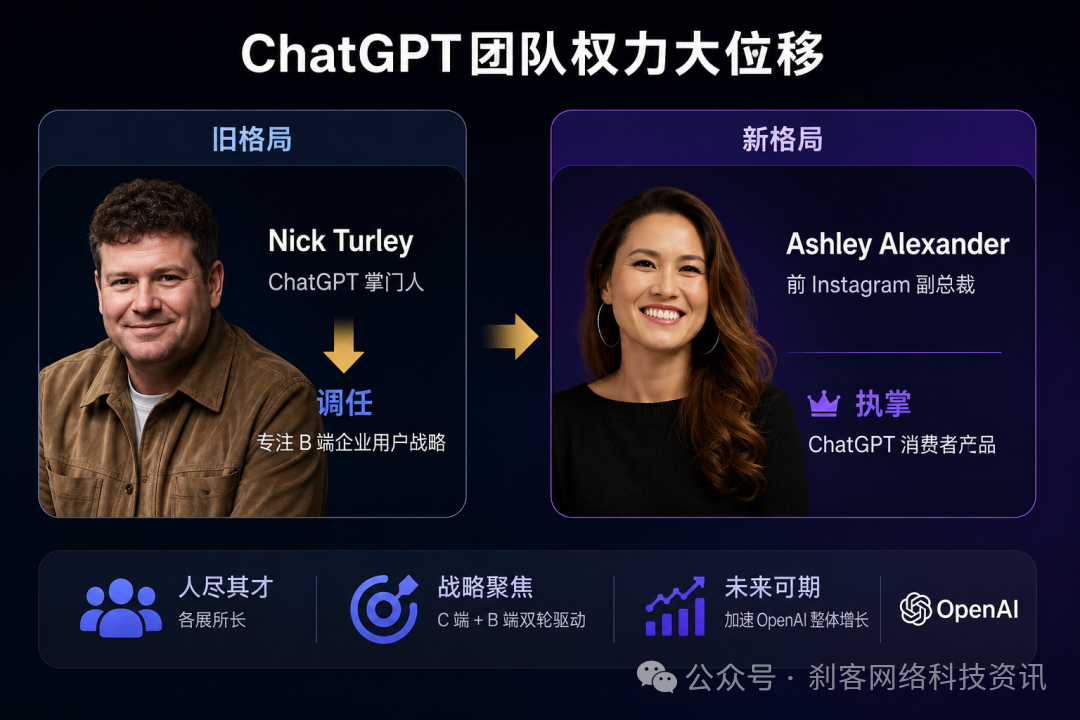 ChatGPT团队权力变动对比图