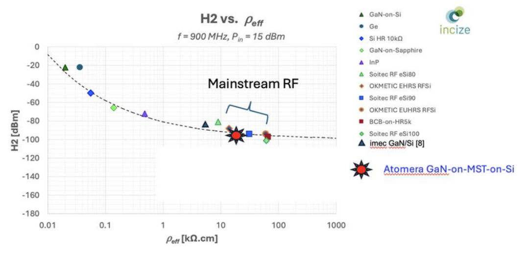 各类射频技术性能对标曲线(H2 vs 有效电阻率)