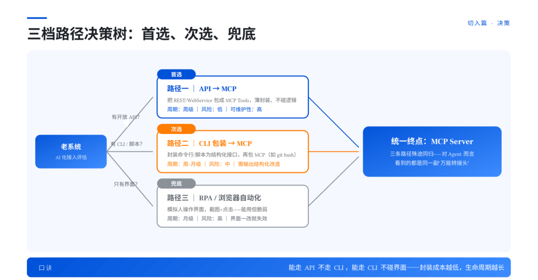 老系统AI化三档路径决策树